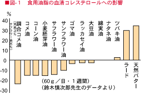 食用油脂の血清コレステロールへの影響