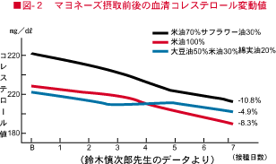 マヨネーズ摂取前後の血清コレステロール変動値