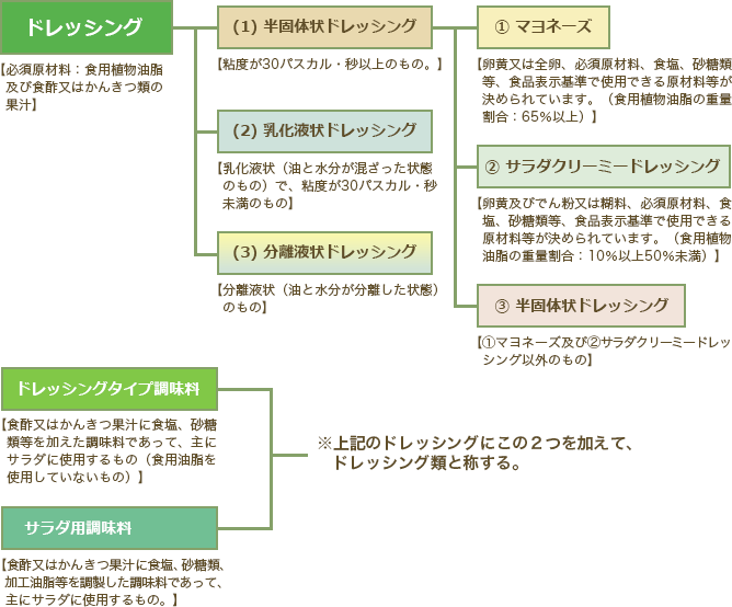 レッシング類の範囲